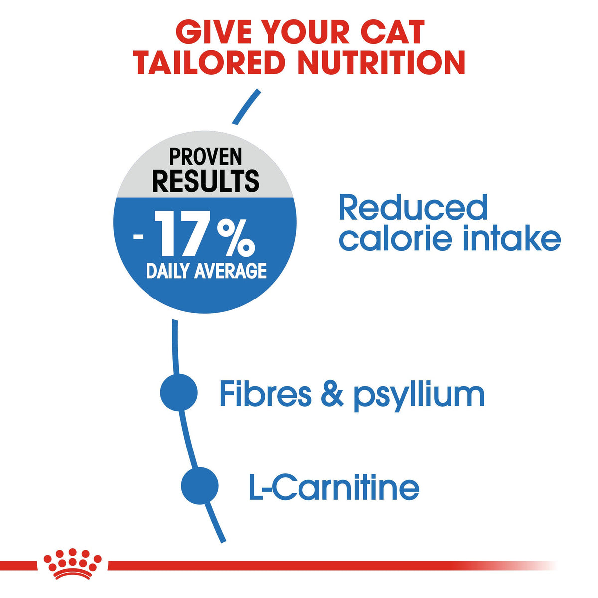 Royal Canin Light Weight Care Dry Cat Food - 3.5kg